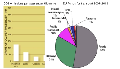 Image for topic: The table below shows CO2 emissions for different forms of transport in the European Union. The Pie Chart shows the percentage of European Union funds being spent on different forms of transport. Write a report for a university lecturer describing the information shown below.