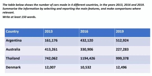 Image for topic: The table below shows the number of cars made in 4 different countries, in the years 2013, 2016 and 2019. Summarise the information by selecting and reporting the main features, and make comparisons where relevant. Write at least 150 words.