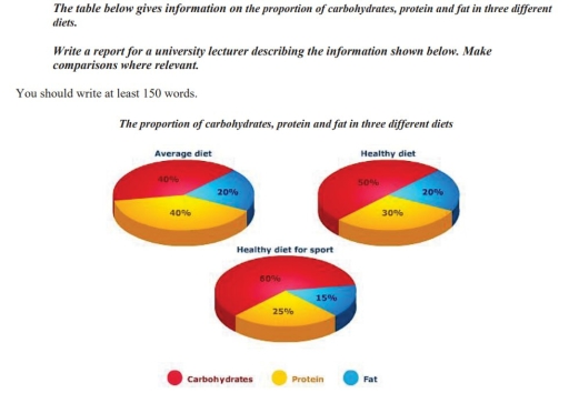 Image for topic: The table below gives information on the proportion of carbohydrates, protein and fat in three different diets. Write a report for a university lecturer describing the information shown below. Make comparisons where relevant.