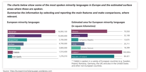 Image for topic: The charts below show some of the most spoken minority languages in Europe and the estimated surface areas where these are spoken. Summarise the information by selecting and reporting the main features and make comparisons, where relevant.