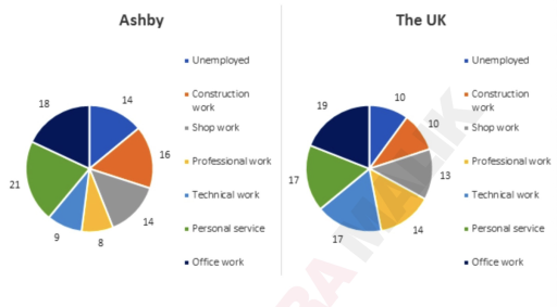 Image for topic: The charts below show the percentage of people aged 23-65 in different occupations in one UK town (Ashby) and in the UK as a whole in 2008.