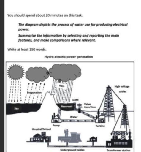 Image for topic: The diagram depicts the process of water use for producing electrical power. Summarize the information by selecting and reporting the main features, and make comparisons where relevant.