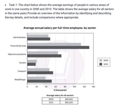 Image for topic: The chart below shows the average earnings of people in various areas of work in one country in 2000 and 2010. The table shows the average salary for all sectors in the same years. Provide an overview of the information by identifying and describing the key details, and include comparisons where appropriate.
