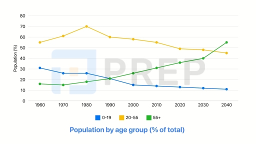 Image for topic: You should spend about 20 minutes on this task. The graph below shows the population of a particular country by age group starting in 1960 and including a forecast to 2040. Summarize the information by selecting and reporting the main features, and make comparisons where relevant. Write at least 150 words.