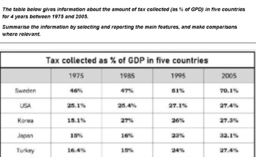 Image for topic: The table below gives information about the amount of tax collected (as % of GPD) in five countries for 4 years between 1975 and 2005.