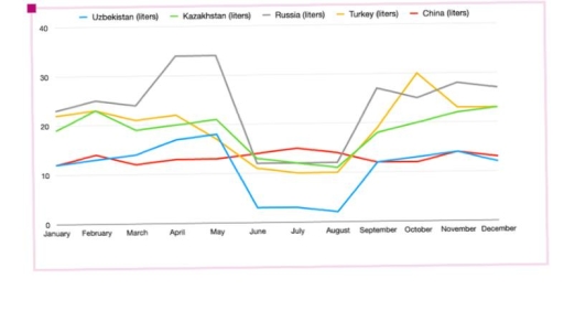 Image for topic: The line graph gives information about the average monthly coffee consumption (in liters) in 2023 in five countries. Summarise the information by selecting and reporting the main features, and make comparisons where relevant.