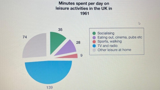Image for topic: Minutes spent per day on leisure activities in the UK in 1961