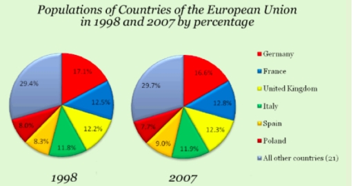 Image for topic: You should spend about 20 minutes on this task. The charts below show the percentage of population of the European Union in 1998 and 2007. Summarise the information by selecting and reporting the main features, and make comparisons where relevant. Write at least 150 words.