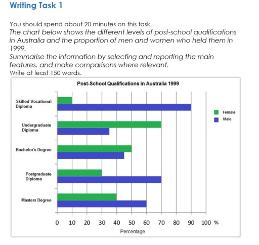 Image for topic: The chart below shows the different levels of post-school qualifications in Austrlia and the proportion of men and women who held them in 1999