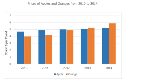 Image for topic: The bar chart shows the prices of apples and oranges from 2010 to 2014.