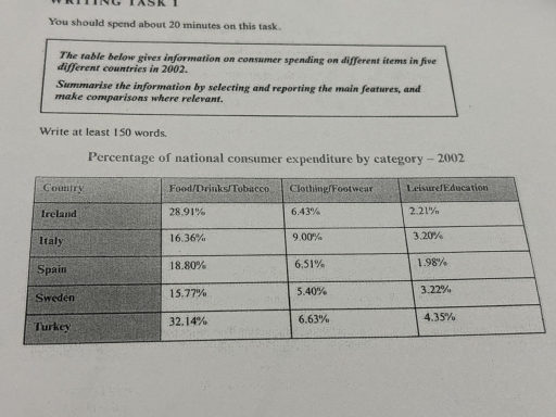 Image for topic: The table below gives information on consumer spending on different items in five different countries in 2012.