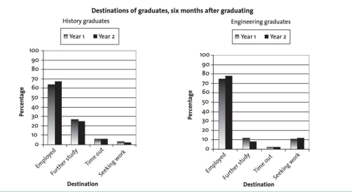 Image for topic: The charts below show what the history and engineering graduates of a particular university were doing six months after graduating. The figures cover a two-year period. Summarise the information by selecting and reporting the main features, and make comparisons where relevant.