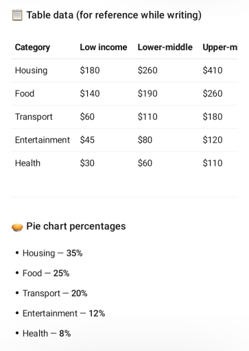 Image for topic: The table below shows the average monthly expenditure, measured in US dollars, on five categories of goods by people in four income groups in 2021. The pie chart illustrates the proportion of total spending allocated to each category by people's incomes