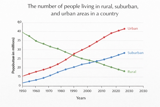 Image for topic: the line graph below shows the numbers of people living in rural, suburban, and urban.