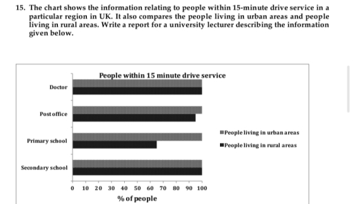 Image for topic: 15. The chart shows the information relating to people within 15-minute drive service in a particular region in UK. It also compares the people living in urban areas and people living in rural areas. Write a report for a university lecturer describing the information given below.
