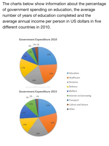 Image for topic: The charts below show information about the percentage of government spending on education, the average number of years of education completed, and the average annual income per person in US dollars in categories in 2010 and 2015.