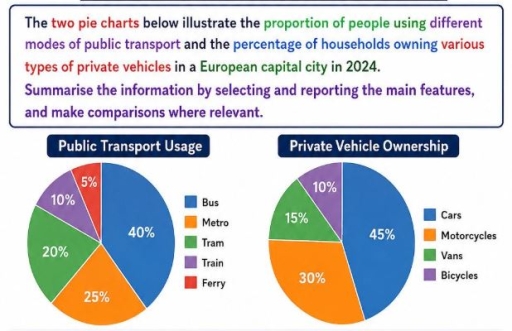 Image for topic: The two pie charts below illustrate the proportion of people using different modes of public transport and the percentage of households owning various types of private vehicles in a European capital city in 2024.