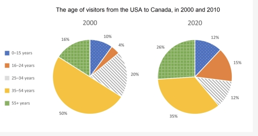 Image for topic: The charts below show the percentage of visitors from the USA to Canada in different age groups in 2000 and 2020.