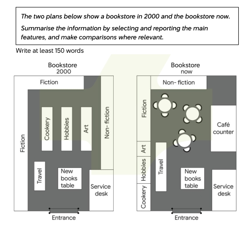 Image for topic: The two plans below show a bookstore in 2000 and the bookstore now. Summarise the information by selecting and reporting the main features, and make comparisons where relevant.