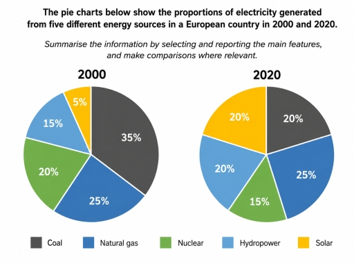 Image for topic: The pie charts below show the proportions of electricity generated from five different energy sources in a European country in 2000 and 2020. Summarise the information by selecting and reporting the main features, and make comparisons where relevant.