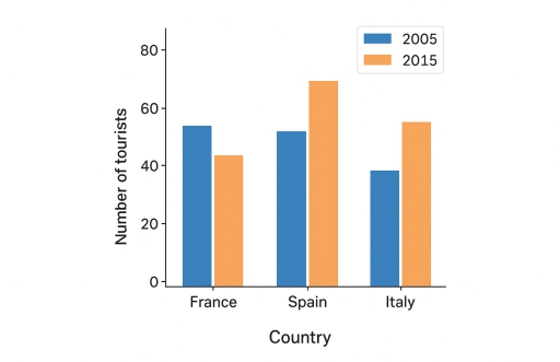 Image for topic: The bar chart below shows the number of tourists visiting three different countries in 2005 and 2015. Summarize the information by selecting and reporting the main features, and make comparisons where relevant.