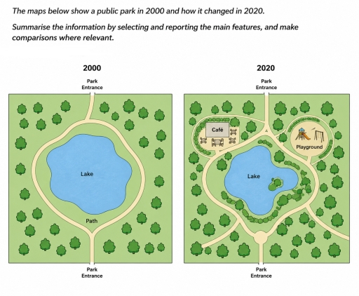 Image for topic: The maps below show a public park in 2000 and how it changed in 2020. Summarise the information by selecting and reporting the main features, and make comparisons where relevant.