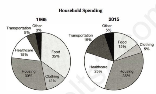 Image for topic: The charts below show how the average household budget was spent in two different years. Summarize the information by selecting and reporting the main features, and make comparisons where relevant.