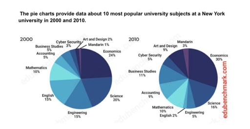 Image for topic: The pie charts provide data about the 10 most popular university subjects at a New York University in 2000 and 2010. Summarise the charts by selecting and reporting the main features and make comparisons where relevant. Write at least 150 words