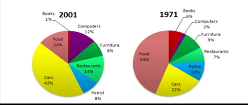 Image for topic: The graphs show changes in the spending habits of people in the UK between 1971 and 2001.
