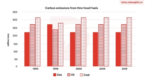 Image for topic: The chart below shows the level of carbon emissions of three types of fossil fuel in the United Kingdom from 1990 to 2010. Summarise the information by selecting and reporting the main features, and make comparisons where relevant.