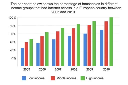 Image for topic: The bar chart below shows the percentage of households in different income groups that had internet access in a European country between 2005 and 2010.