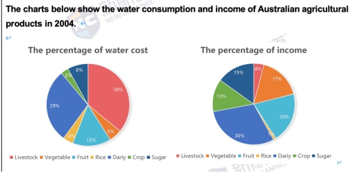 Image for topic: The chart below given information on the consumption of water by agricultural products in Australia in 2014 and the share of income they produced.