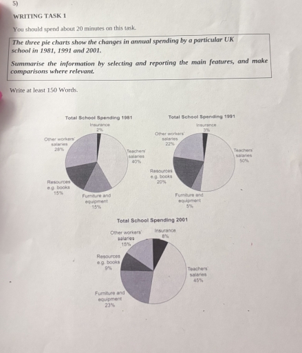 Image for topic: The three pie charts show the changes in annual spending by a particular UK school in 1981, 1991 and 2001. Summarise the information by selecting and reporting the main features, and make comparisons where relevant.