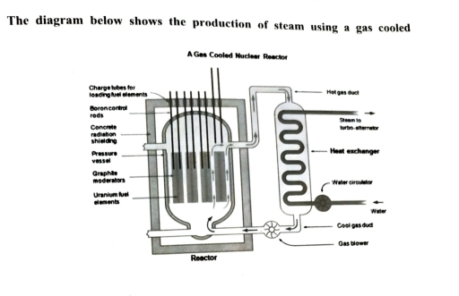 Image for topic: The diagram below shows the production of steam using a gas cooled.