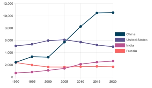 Image for topic: The line chart below displays the carbon dioxide emissions in million metric tons for the top 4 contributing countries from 1990 to 2020. Summarise the information by selecting and reporting the main features and make comparisons where relevant.