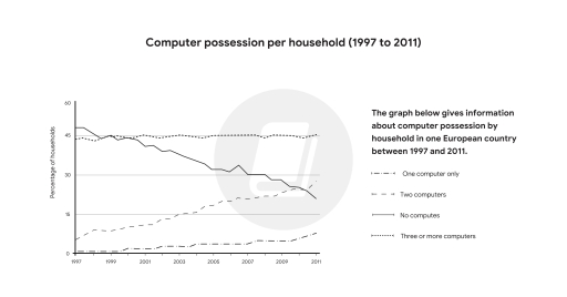The graph below gives information about computer possession by ...