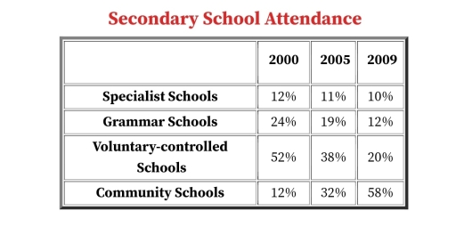 Image for topic: The table shows the Proportions of Pupils Attending Four Secondary School Types Between 2000 and 2009.