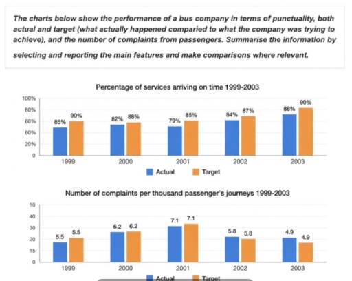Image for topic: The charts below show the performance of a bus company in terms of punctuality, both actual and target, and the number of complaints from passengers.