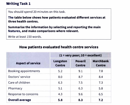 Image for topic: You should spend about 20 minutes on this task. The table below shows how patients evaluated different services at three health centres. Summarise the information by selecting and reporting the main features, and make comparisons where relevant. Write at least 150 words