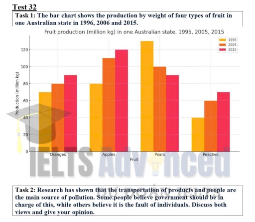 Image for topic: the bar chart shows the production by weight of four types of fruit in one Australia state in 1995, 2005 and 2015