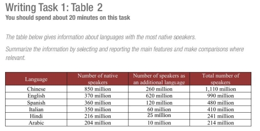 Band 9: Writing Task 1: Table 2 You should spend about 20 minutes on ...