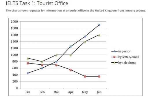 Image for topic: The chart shows requests for information at a tourist office in the United Kingdom from January to June.