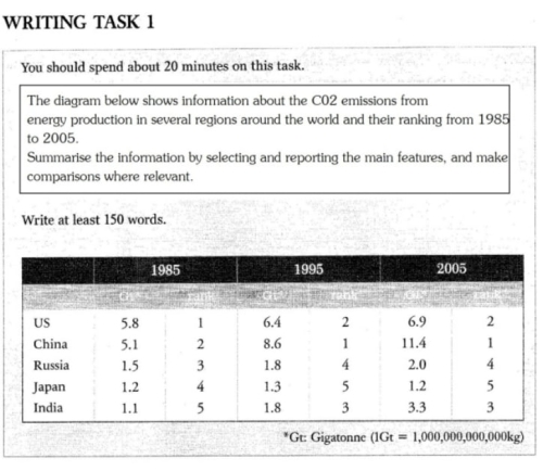 Image for topic: The diagram below shows the information about the CO2 emissions from energy production in several regions around the world and their ranking from 1985 to 2005.