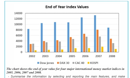 Image for topic: The chart shows the end of year value for four major international money market indices in 2005, 2006, 2007 and 2008. - Summarise the information by selecting and reporting the main features, and make comparisons where relevant. - Write at least 150 words.