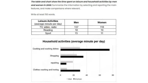 Image for topic: The table and charts show the time spent on leisure and household activities by men and women in 2008.Summarize the information by selecting and reporting the main features.