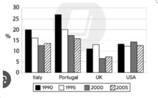 Image for topic: The chart below shows the percentage of spending on roads and transport in four countries from 1990 to 2005.