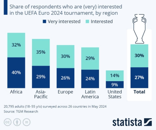 Image for topic: The chart belows shows the proportion of survey respondents that showed interest in the UEFA Euro 2024. Summarise the information by selecting, reporting the main features, and make comparision where relevant.