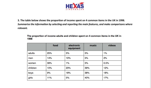 The table below shows the proportion of income spent on 4 common items ...