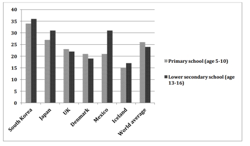 Image for topic: The graph below shows the average class size in six countries and compares it with the world average class size in 2006. Summarise the information by selecting and reporting the main points and give comparisons where relevant.