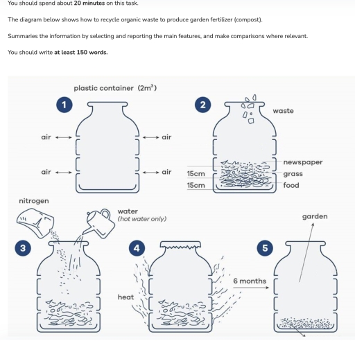 Image for topic: Writing Task 1 You should spend about 20 minutes on this task. The diagram below shows how to recycle organic waste to produce garden fertilizer (compost). Summaries the information by selecting and reporting the main features, and make comparisons where relevant. You should write at least 150 words.